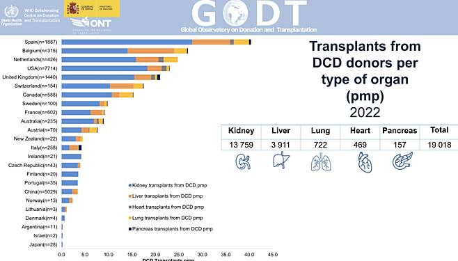 Informe Internacional sobre actividades de donación y trasplante de órganos 2022.