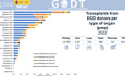 Informe Internacional sobre actividades de donación y trasplante de órganos 2022.